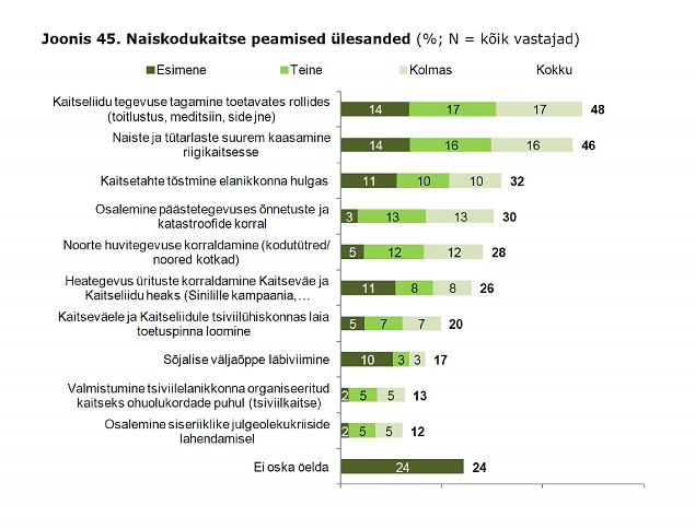 Naiskodukaitset peab vajalikuks valdav enamik eestlastest